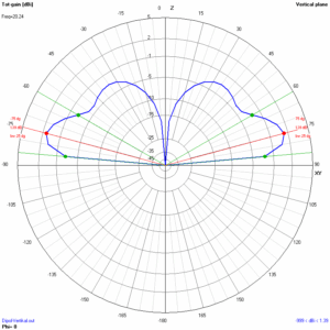 T2LT-Antennenbausatz für 15m – RedLine